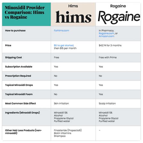 Hims recommends people use. . Rocket rx vs hims
